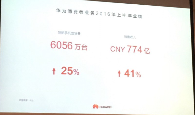 華為手機(jī)上半年出貨量為6056萬臺(tái),余承東說2016年目標(biāo)是1.4億臺(tái)