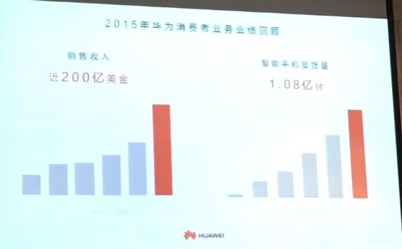 華為手機(jī)上半年出貨量為6056萬臺(tái),余承東說2016年目標(biāo)是1.4億臺(tái)