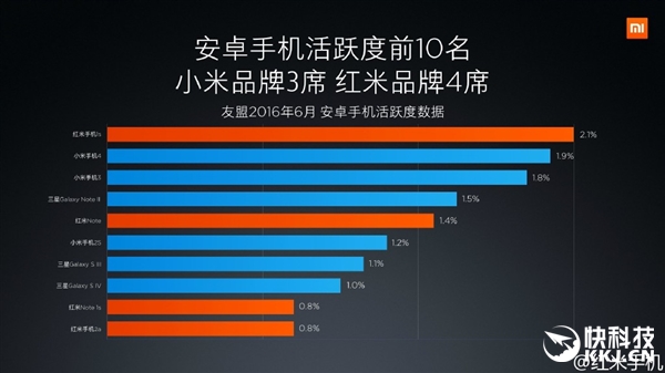 紅米總銷(xiāo)量公布：這款機(jī)型秒殺所有安卓！