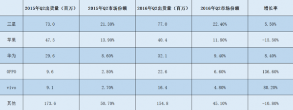 小米淪為“Others”:第二季度全球智能手機(jī)出貨量公布