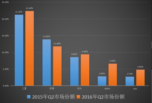 小米淪為“Others”:第二季度全球智能手機(jī)出貨量公布