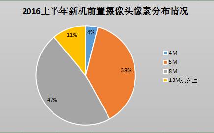 上半年攝像頭產(chǎn)業(yè)大盤點(diǎn)(1) 雙攝成當(dāng)紅“炸子雞”