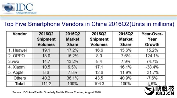 中國(guó)智能手機(jī)Q2出貨量排名:華為第一 小米第四