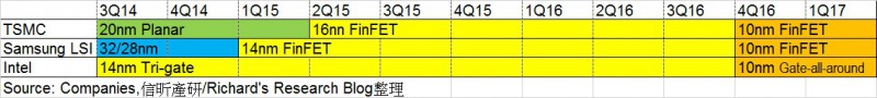 解析臺灣半導(dǎo)體巨擘(二)──2016 關(guān)鍵年，臺積電要靠10nm決勝