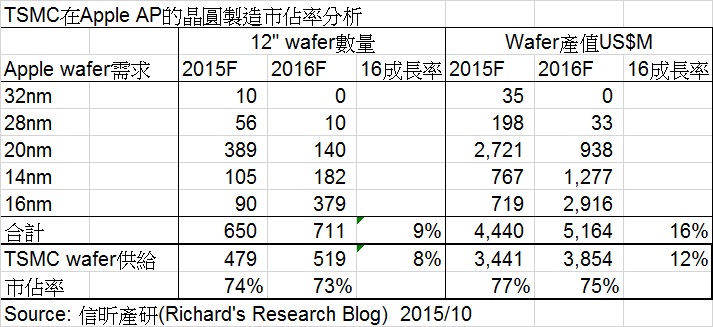 解析臺灣半導(dǎo)體巨擘(三)──臺積電要賺錢，得吃蘋果彌補(bǔ)高通轉(zhuǎn)單