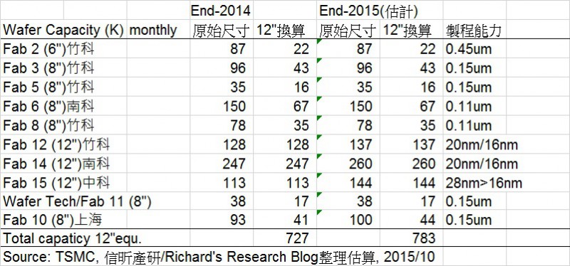 解析臺灣半導(dǎo)體巨擘(三)──臺積電要賺錢，得吃蘋果彌補(bǔ)高通轉(zhuǎn)單