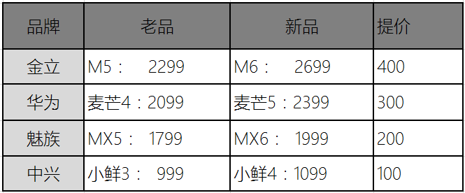 OPPO的線下模式是新圣經(jīng)？小米們的升級(jí)是跟風(fēng)與泡沫？