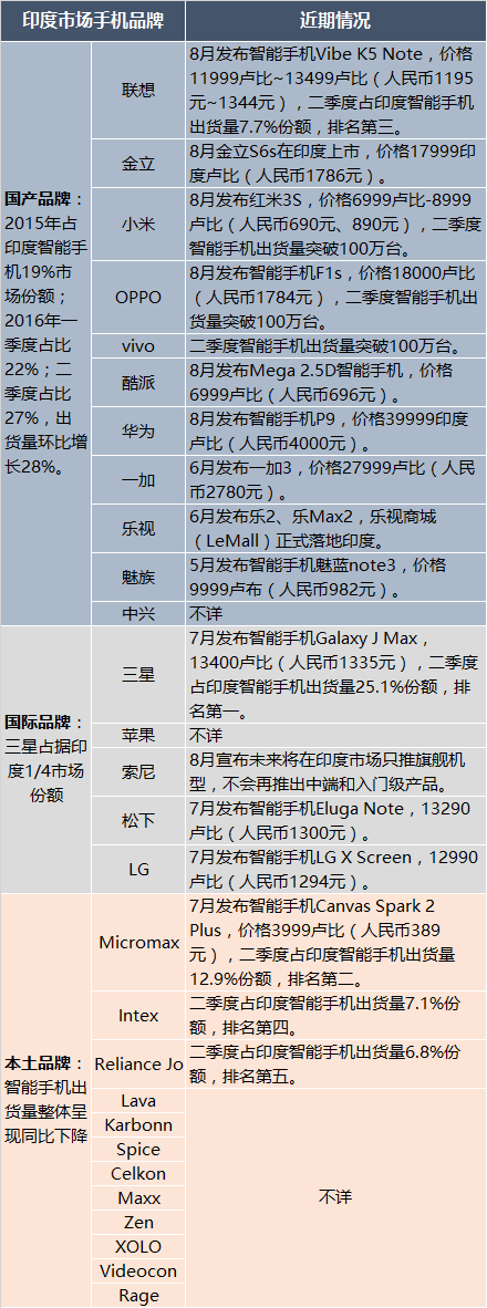 華為豪言明年在印度“超聯(lián)趕米” 供應鏈或再掀印度制造風