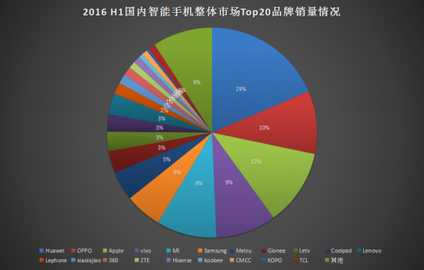 2016年上半年手機(jī)銷量出爐：華為、OPPO、蘋果分列前三