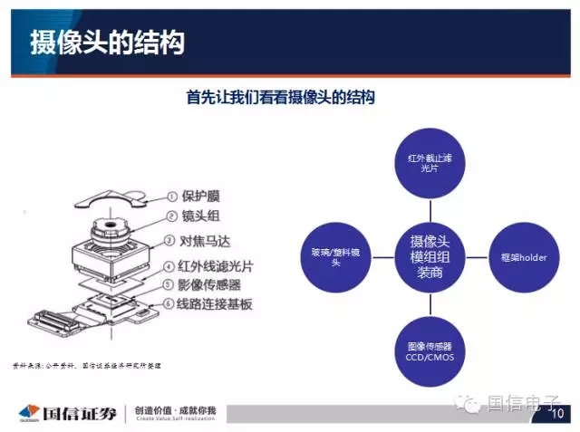 手機攝像頭產(chǎn)業(yè)分析:行業(yè)變化之?dāng)z像頭掘起