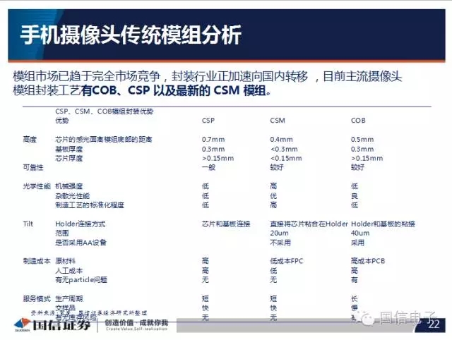 手機攝像頭產(chǎn)業(yè)分析:行業(yè)變化之?dāng)z像頭掘起