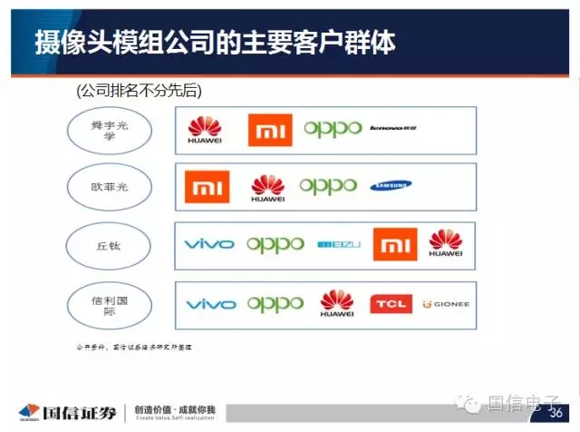 手機攝像頭產(chǎn)業(yè)分析:行業(yè)變化之?dāng)z像頭掘起