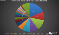 上半年國內(nèi)手機(jī)市場銷量排名：華為第一，蘋果第三