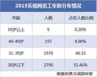 樂視如何“捆綁”員工、高管和股價？