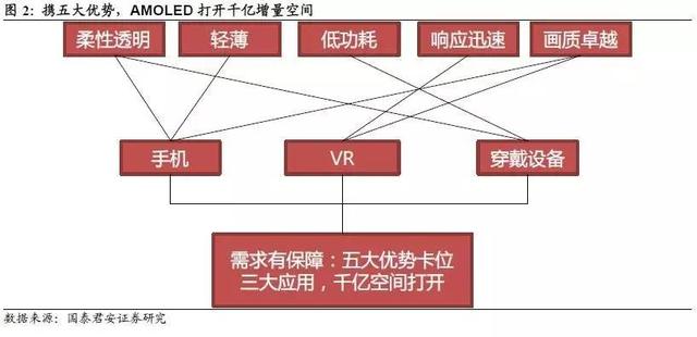 AMOLED深度研究報(bào)告（上） AMOLED打開千億市場(chǎng)空間