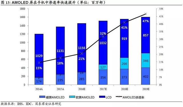 AMOLED深度研究報(bào)告（上） AMOLED打開千億市場(chǎng)空間