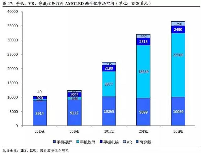 AMOLED深度研究報(bào)告（上）AMOLED打開千億市場(chǎng)空間