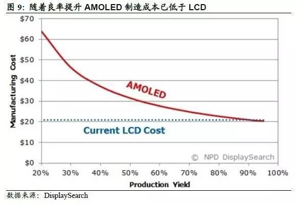 AMOLED深度研究報(bào)告（上） AMOLED打開千億市場(chǎng)空間