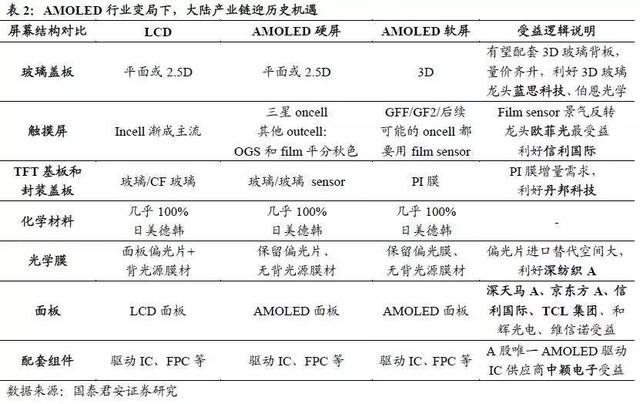 AMOLED深度研究報(bào)告