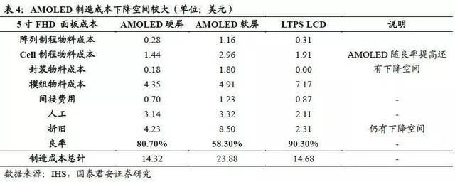 AMOLED深度研究報(bào)告（上） AMOLED打開千億市場(chǎng)空間
