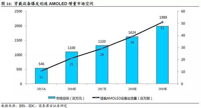 AMOLED深度研究報(bào)告（上）AMOLED打開千億市場(chǎng)空間
