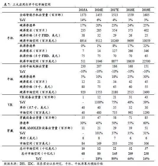 AMOLED深度研究報(bào)告（上）AMOLED打開千億市場(chǎng)空間