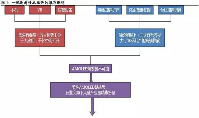 AMOLED深度研究報(bào)告