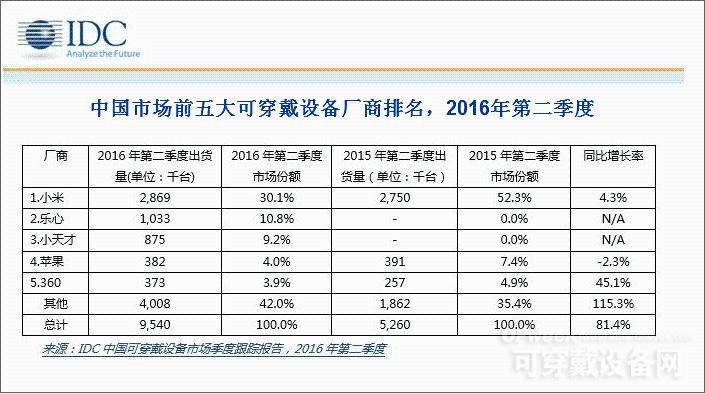 2016二季度中國可穿戴設(shè)備市場(chǎng)跟蹤報(bào)告