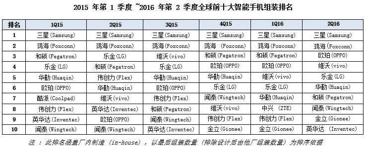 主要器件缺貨持續(xù)至明年Q1 手機(jī)ODM產(chǎn)業(yè)洗牌效應(yīng)漸顯