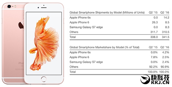 真賣不動(dòng)？iPhone 6S成全球最暢銷智能手機(jī)