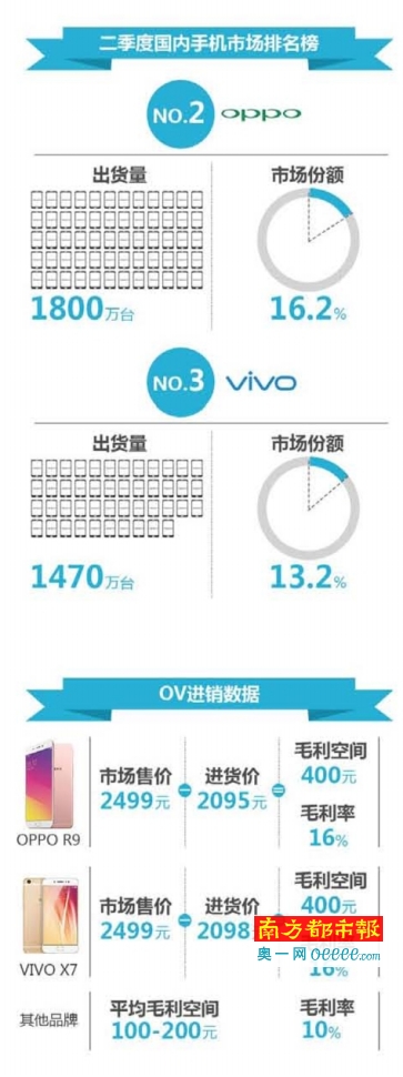 OPPO、vivo銷量進三甲：黑馬勢頭逼近臨界點？