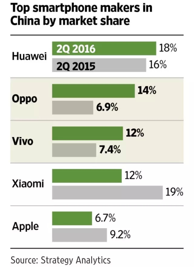 iPhone 7不被看好？蘋果臺灣供應(yīng)鏈應(yīng)聲大跌！