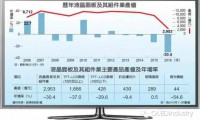 臺面板業(yè)能否重返“兆元產業(yè)”？柔性面板是關鍵