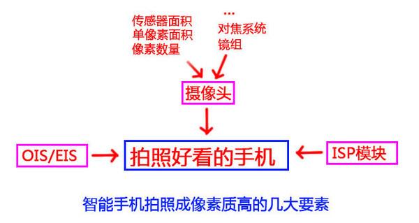 像素高拍照就好？iPhone再次打臉Android