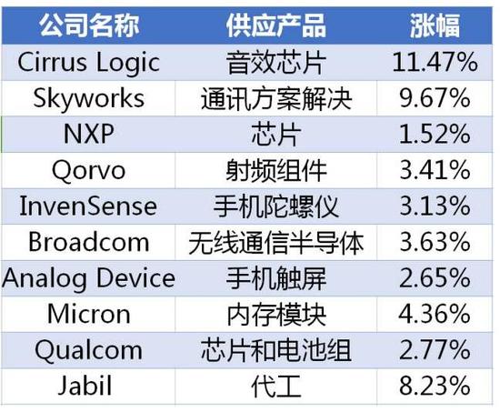 iPhone 7被炒到2萬！巴菲特大賺 供應(yīng)商集體狂歡