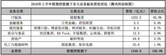 聯(lián)想控股138億甩掉房地產(chǎn)資產(chǎn) 聚焦消費和服務(wù)業(yè)
