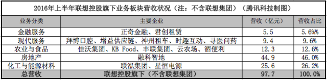 聯(lián)想控股138億甩掉房地產(chǎn)資產(chǎn) 聚焦消費和服務(wù)業(yè)