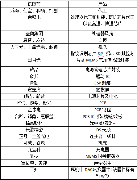  iPhone7成本及臺灣供應(yīng)商名單曝光 能否力挽狂瀾終止蘋果頹勢？