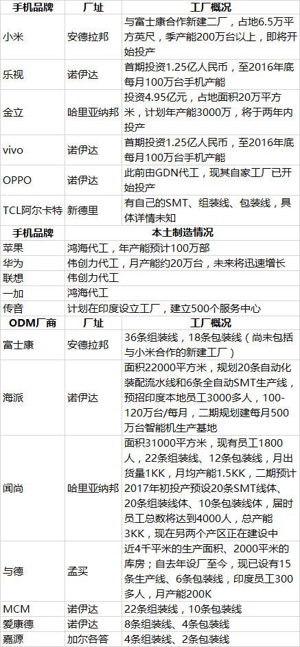 國(guó)產(chǎn)手機(jī)在印度 “落地生根”  金OV再現(xiàn)“渠道為王”