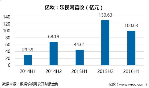 賈躍亭的樂(lè)視生態(tài)圈還要搭多久?