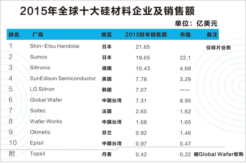 全球半導(dǎo)體硅材料產(chǎn)業(yè)格局:高度壟斷格局逐漸稀釋成三角之勢