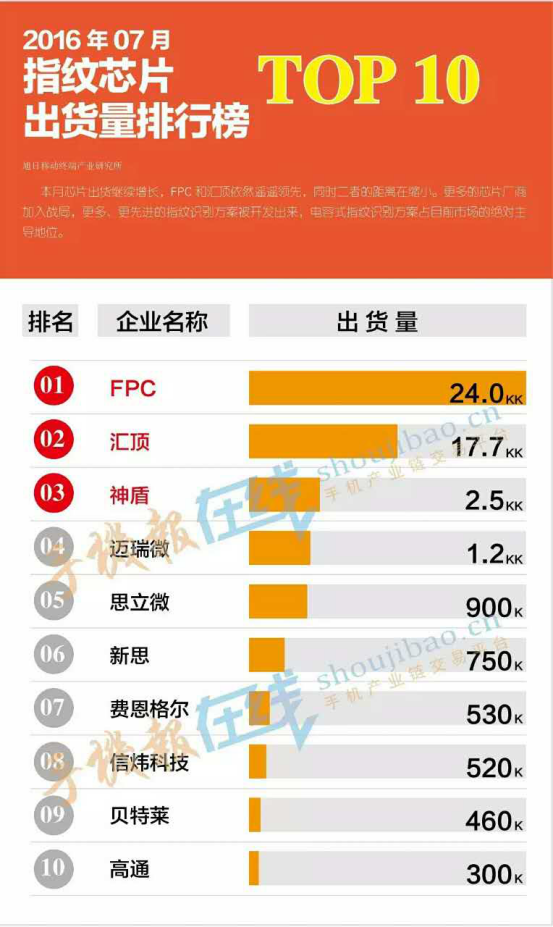 智能手機四大主流趨勢：雙攝、指紋識別、OLED面板、大容量存儲
