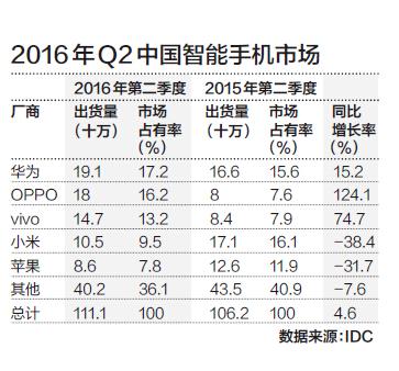 國產(chǎn)手機(jī)變局之謎:部分手機(jī)公司也陷入深深的迷茫