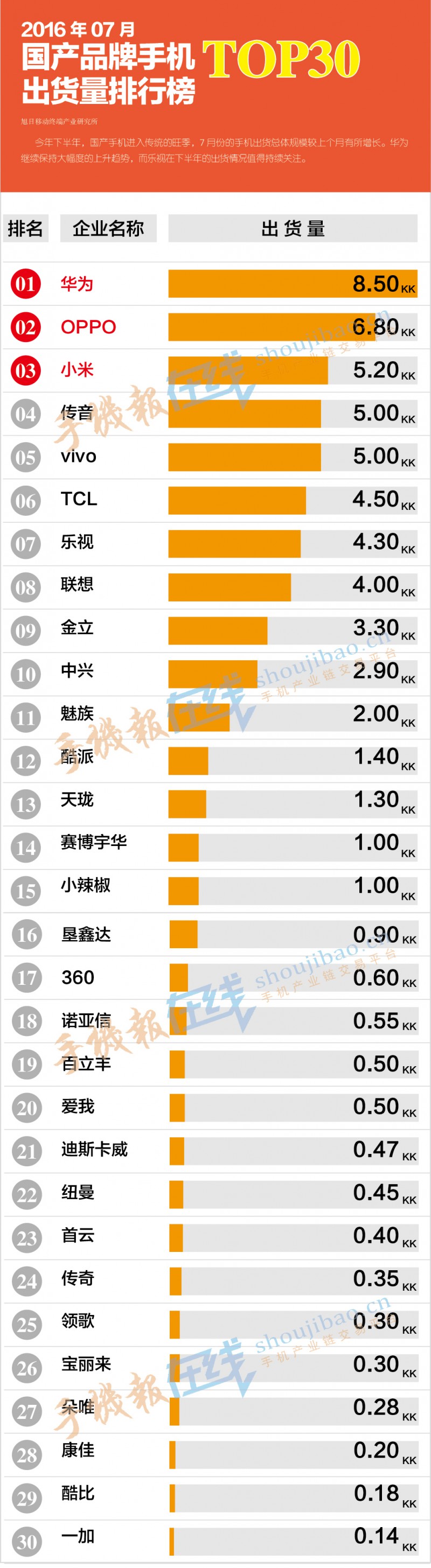 2016年7月國產(chǎn)品牌手機出貨量排行榜