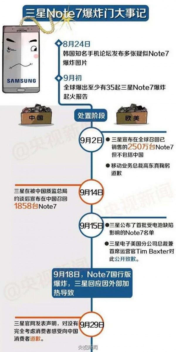 央視批三星:道歉缺乏誠意 行動(dòng)充滿傲慢