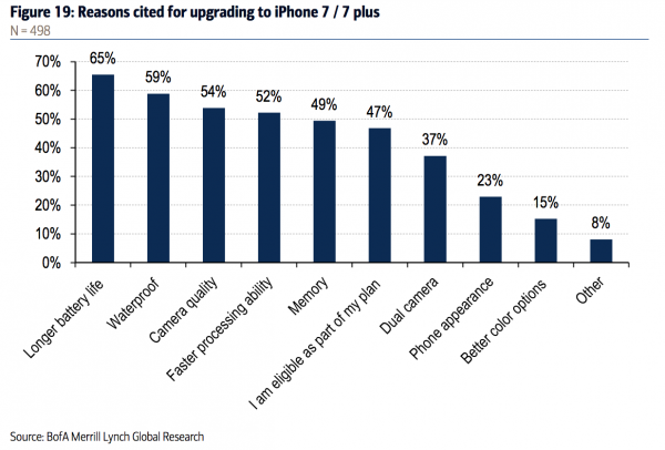 iPhone 7被強(qiáng)行扣上 “電池續(xù)航最差”的帽子