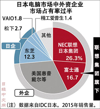 外媒：聯(lián)想欲收購富士通PC業(yè)務(wù) 日本政策投資銀行或出資