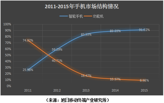 單一熱銷(xiāo)機(jī)型成總出貨量功臣時(shí)代 品牌效益越發(fā)重要