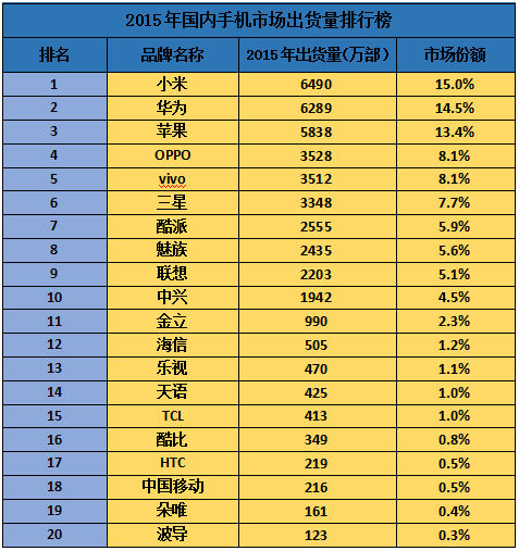 單一熱銷(xiāo)機(jī)型成總出貨量功臣時(shí)代 品牌效益越發(fā)重要