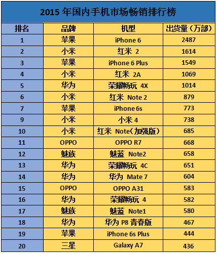 單一熱銷(xiāo)機(jī)型成總出貨量功臣時(shí)代 品牌效益越發(fā)重要
